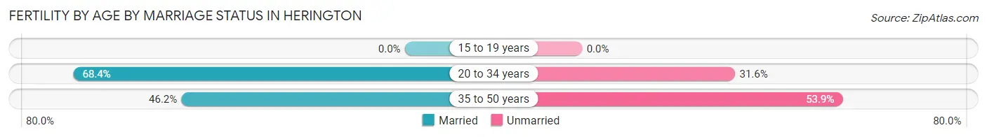 Female Fertility by Age by Marriage Status in Herington