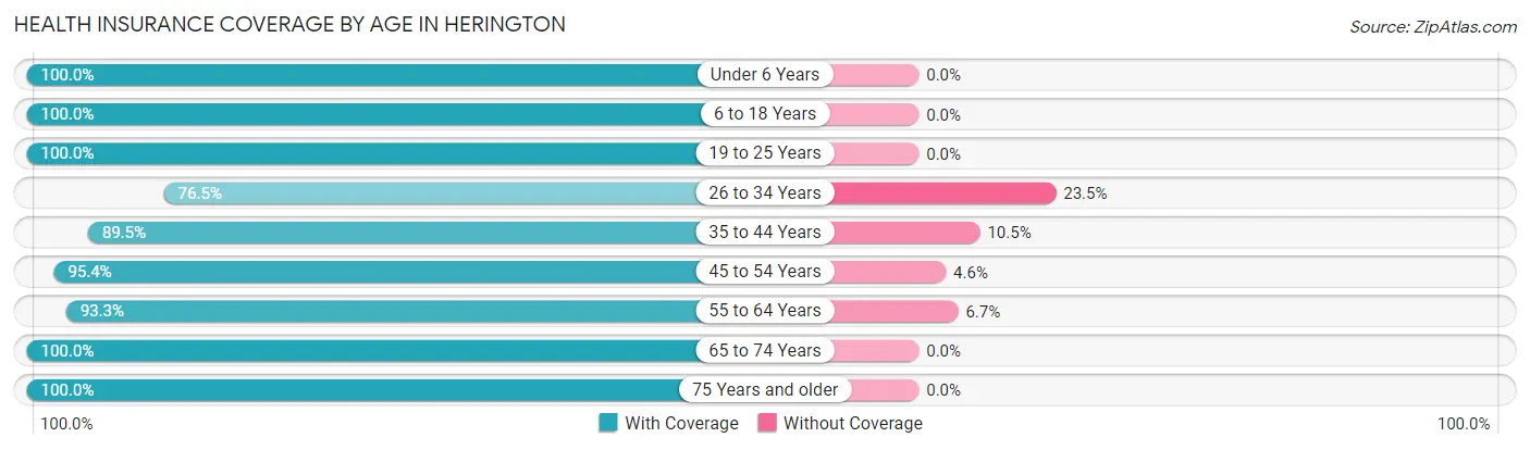 Health Insurance Coverage by Age in Herington