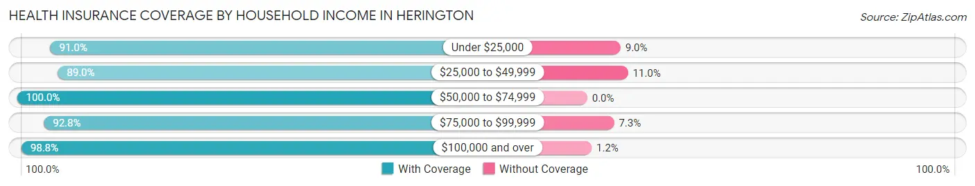 Health Insurance Coverage by Household Income in Herington