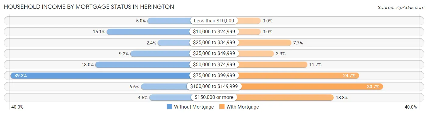Household Income by Mortgage Status in Herington