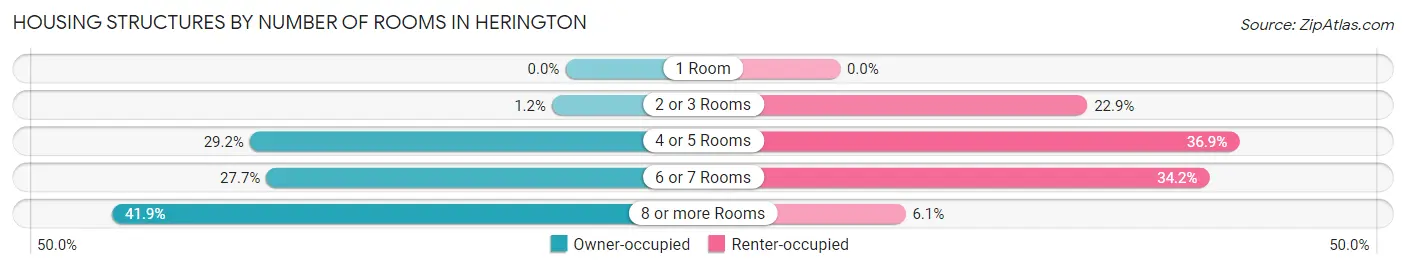 Housing Structures by Number of Rooms in Herington