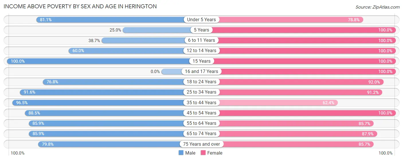 Income Above Poverty by Sex and Age in Herington