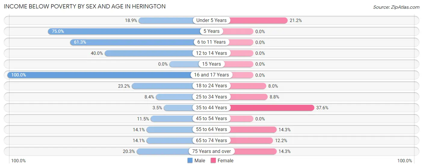 Income Below Poverty by Sex and Age in Herington
