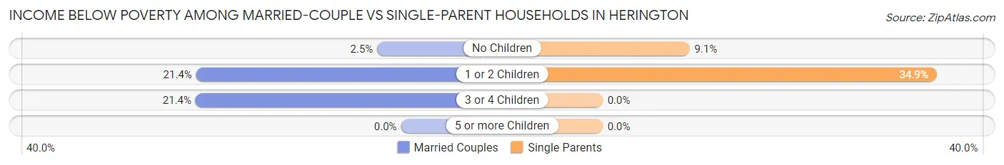 Income Below Poverty Among Married-Couple vs Single-Parent Households in Herington