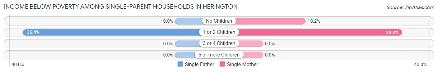 Income Below Poverty Among Single-Parent Households in Herington