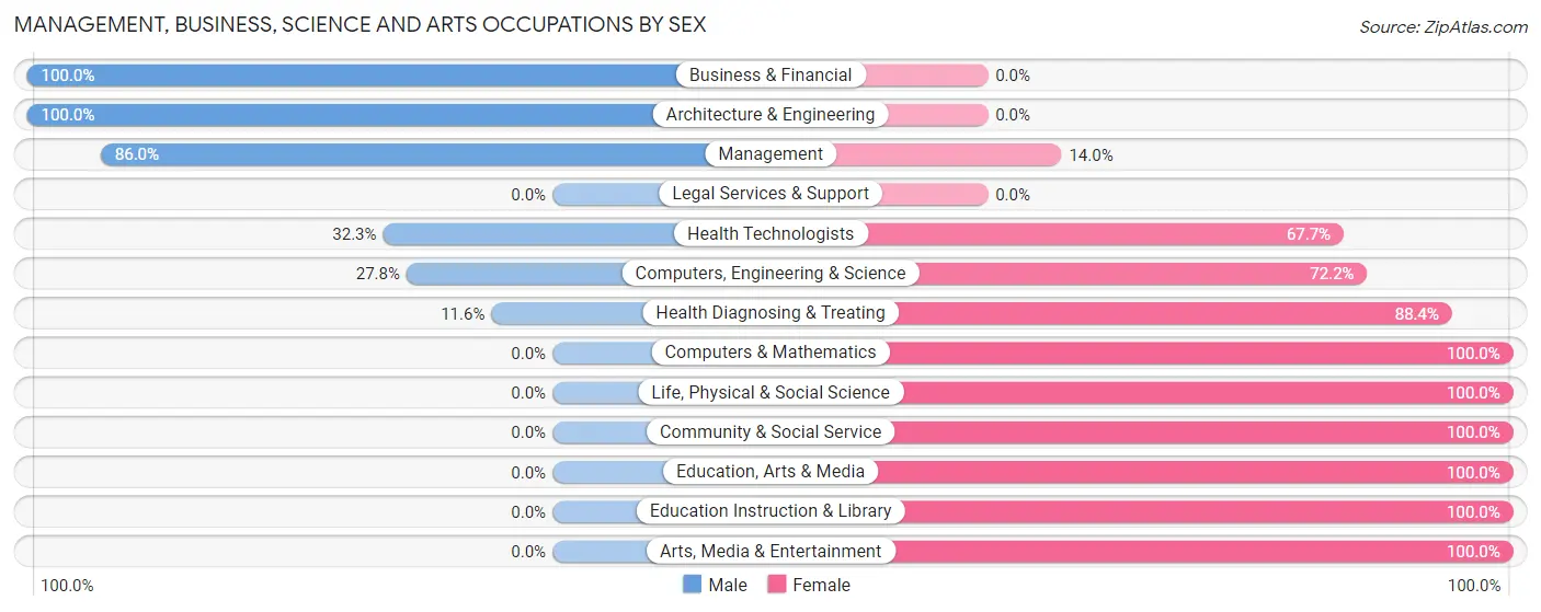 Management, Business, Science and Arts Occupations by Sex in Herington