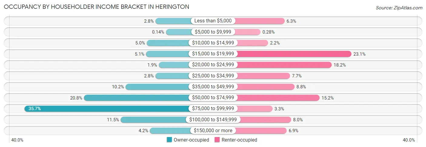 Occupancy by Householder Income Bracket in Herington