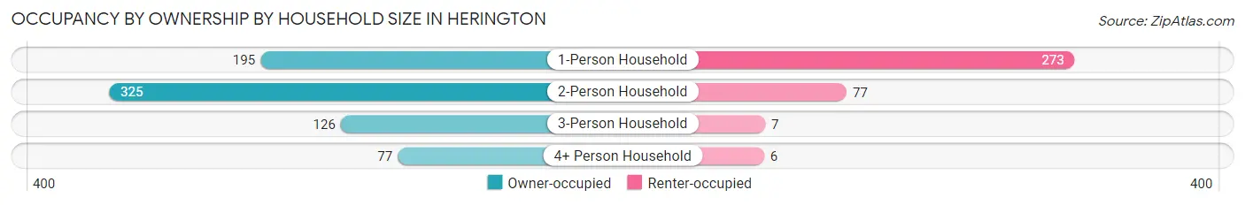 Occupancy by Ownership by Household Size in Herington