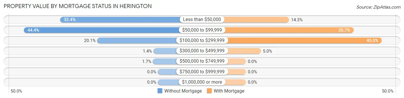 Property Value by Mortgage Status in Herington