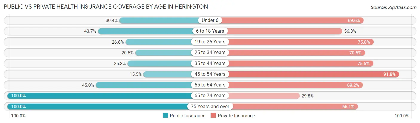 Public vs Private Health Insurance Coverage by Age in Herington