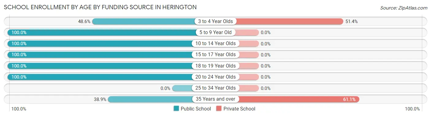 School Enrollment by Age by Funding Source in Herington