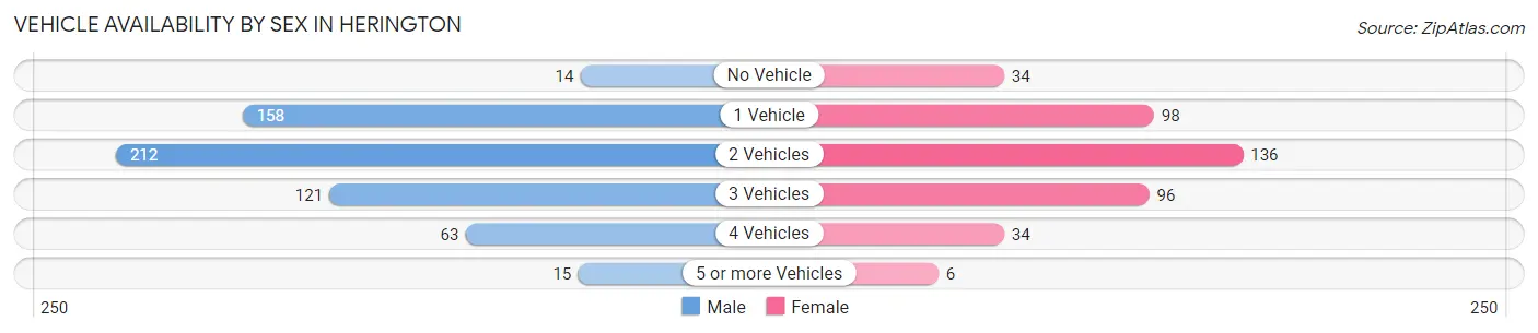 Vehicle Availability by Sex in Herington