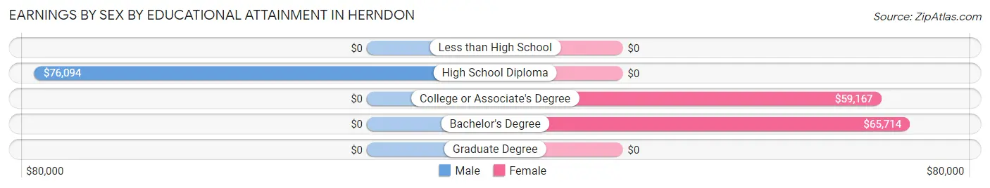 Earnings by Sex by Educational Attainment in Herndon