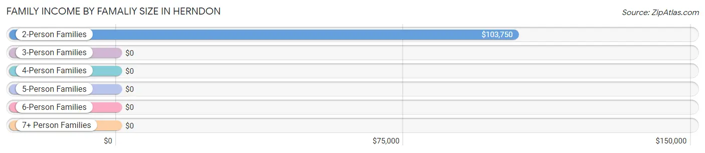 Family Income by Famaliy Size in Herndon