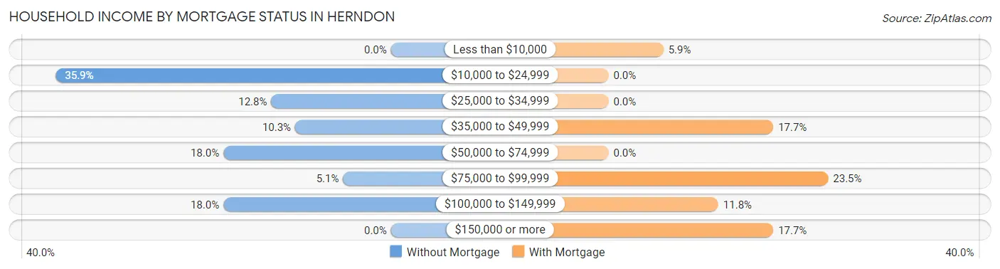 Household Income by Mortgage Status in Herndon