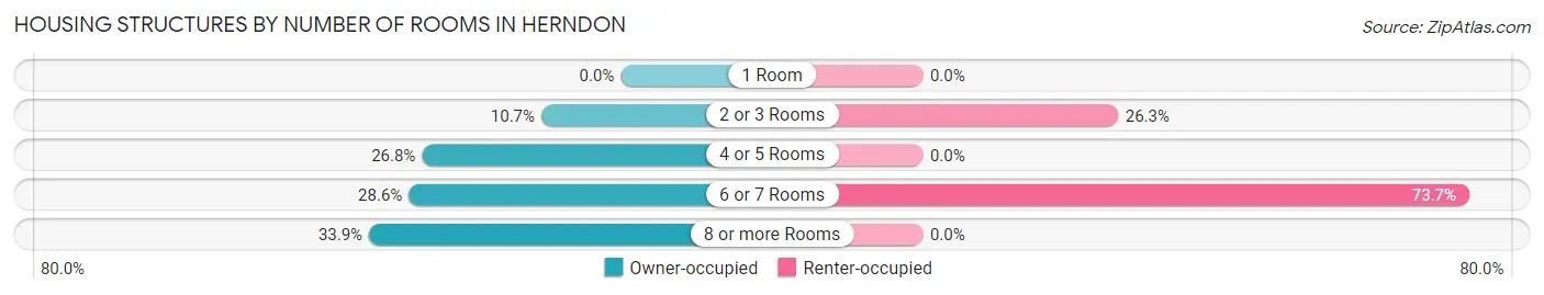 Housing Structures by Number of Rooms in Herndon