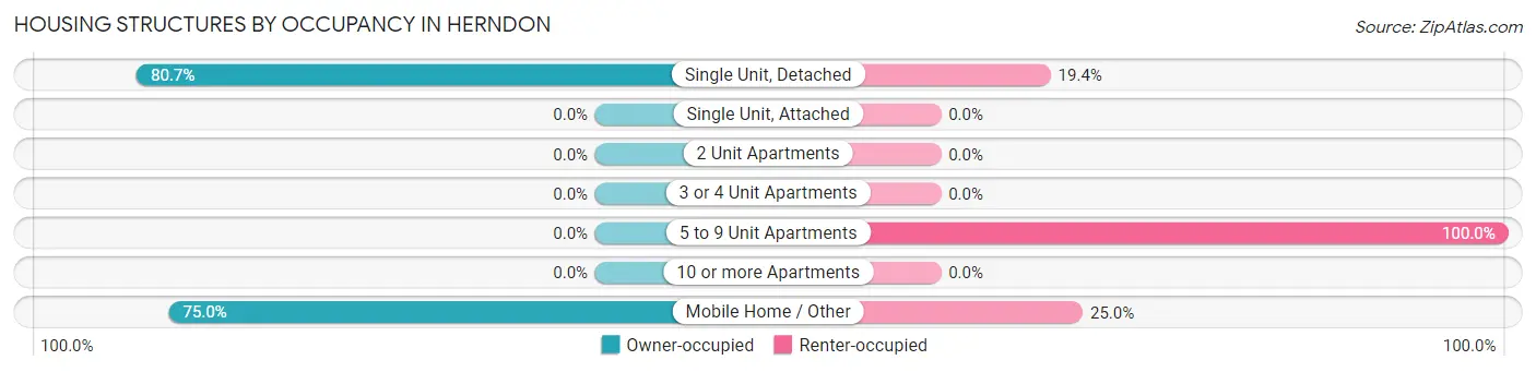 Housing Structures by Occupancy in Herndon