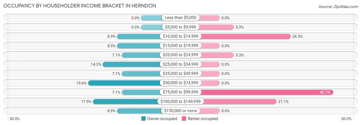 Occupancy by Householder Income Bracket in Herndon