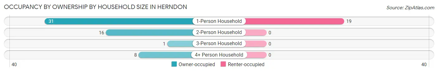 Occupancy by Ownership by Household Size in Herndon