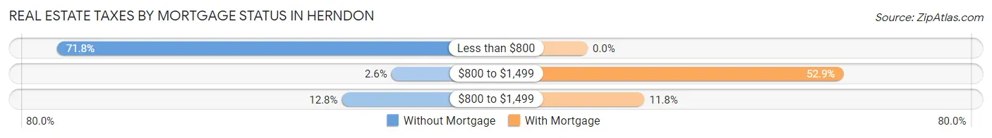 Real Estate Taxes by Mortgage Status in Herndon