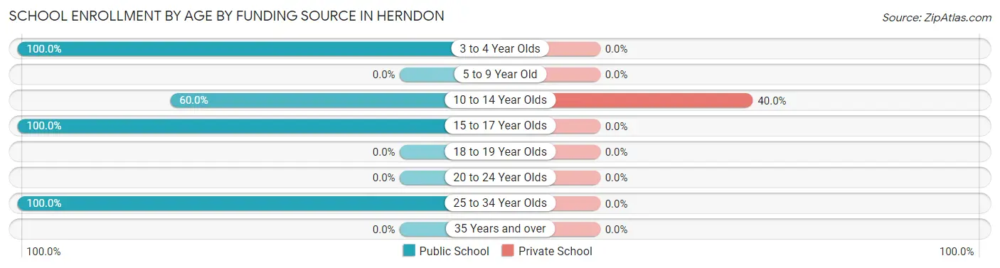 School Enrollment by Age by Funding Source in Herndon