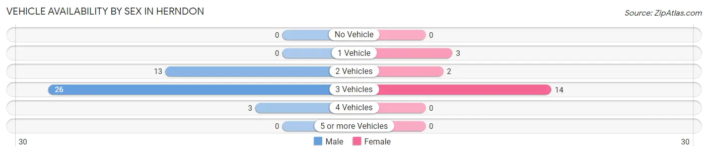 Vehicle Availability by Sex in Herndon