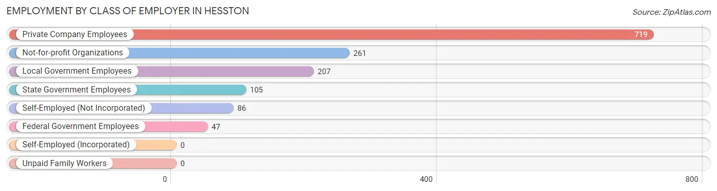 Employment by Class of Employer in Hesston