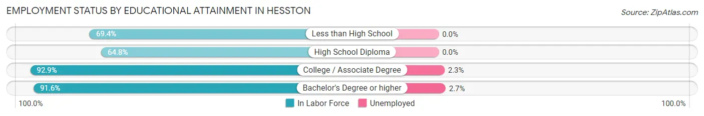 Employment Status by Educational Attainment in Hesston