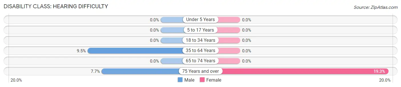 Disability in Hesston: <span>Hearing Difficulty</span>