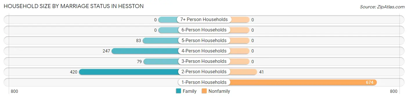 Household Size by Marriage Status in Hesston