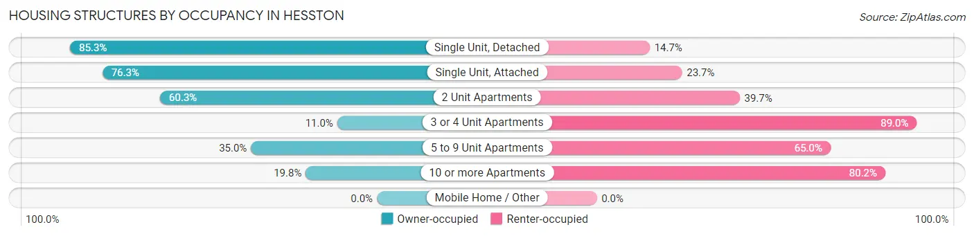 Housing Structures by Occupancy in Hesston