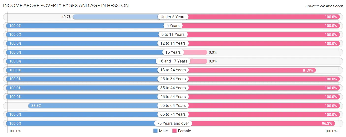 Income Above Poverty by Sex and Age in Hesston