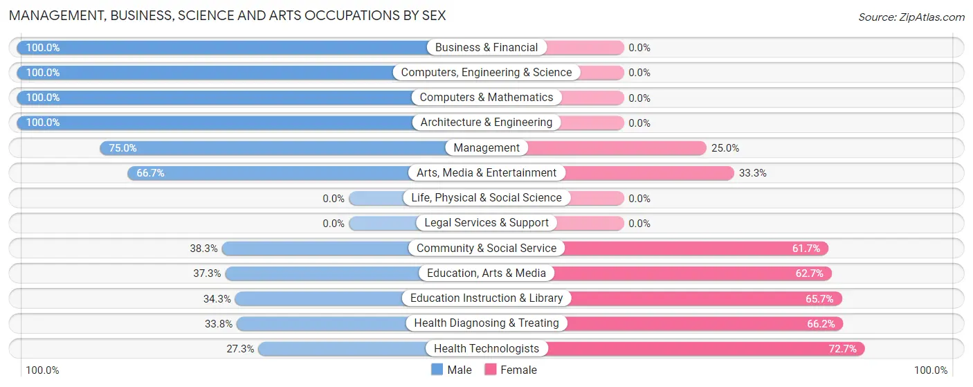 Management, Business, Science and Arts Occupations by Sex in Hesston