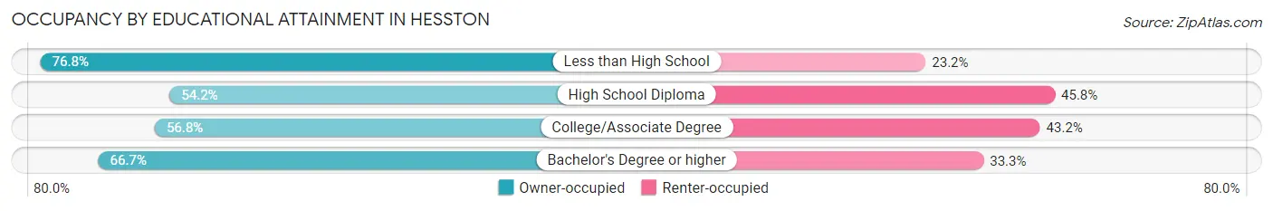 Occupancy by Educational Attainment in Hesston