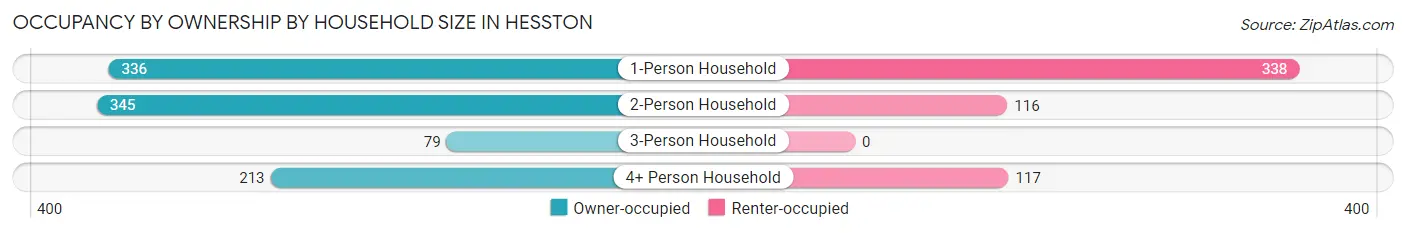 Occupancy by Ownership by Household Size in Hesston