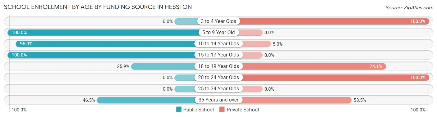 School Enrollment by Age by Funding Source in Hesston