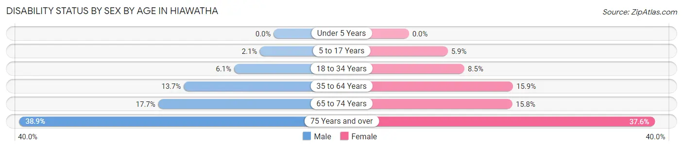 Disability Status by Sex by Age in Hiawatha