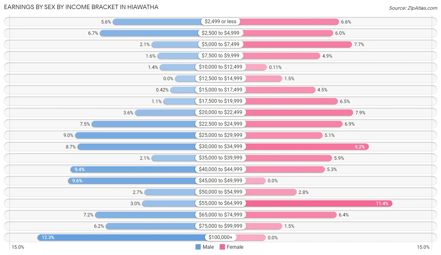 Earnings by Sex by Income Bracket in Hiawatha