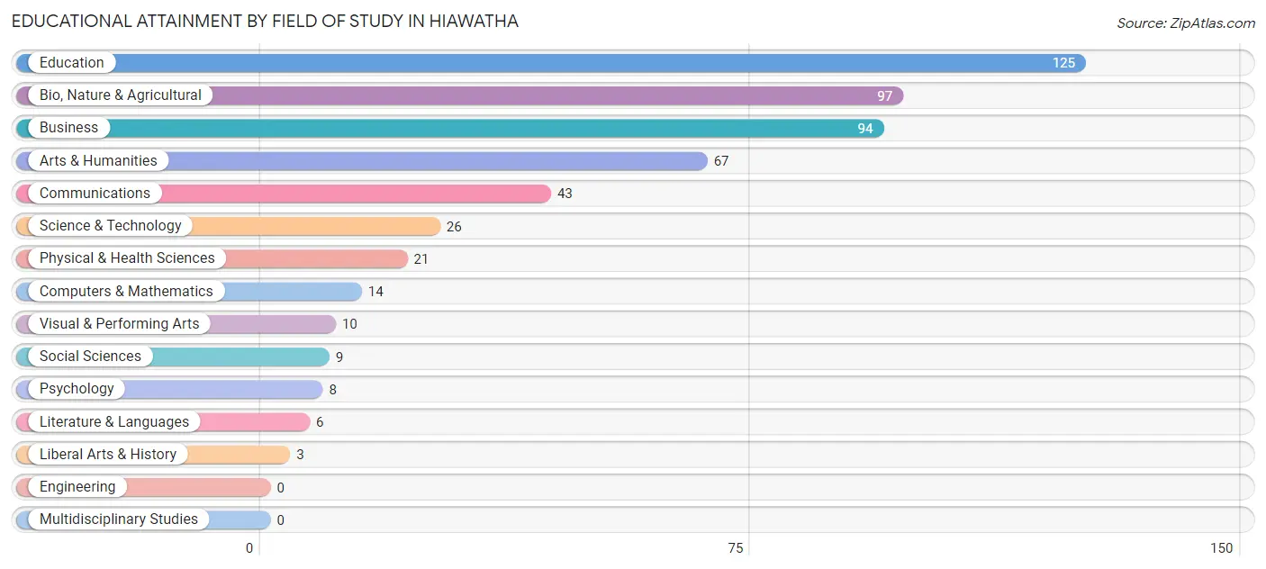 Educational Attainment by Field of Study in Hiawatha