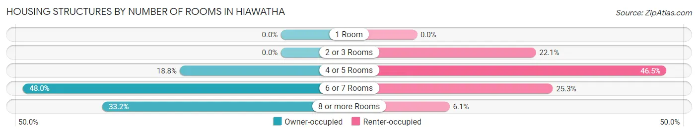Housing Structures by Number of Rooms in Hiawatha
