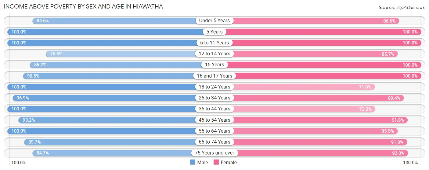 Income Above Poverty by Sex and Age in Hiawatha