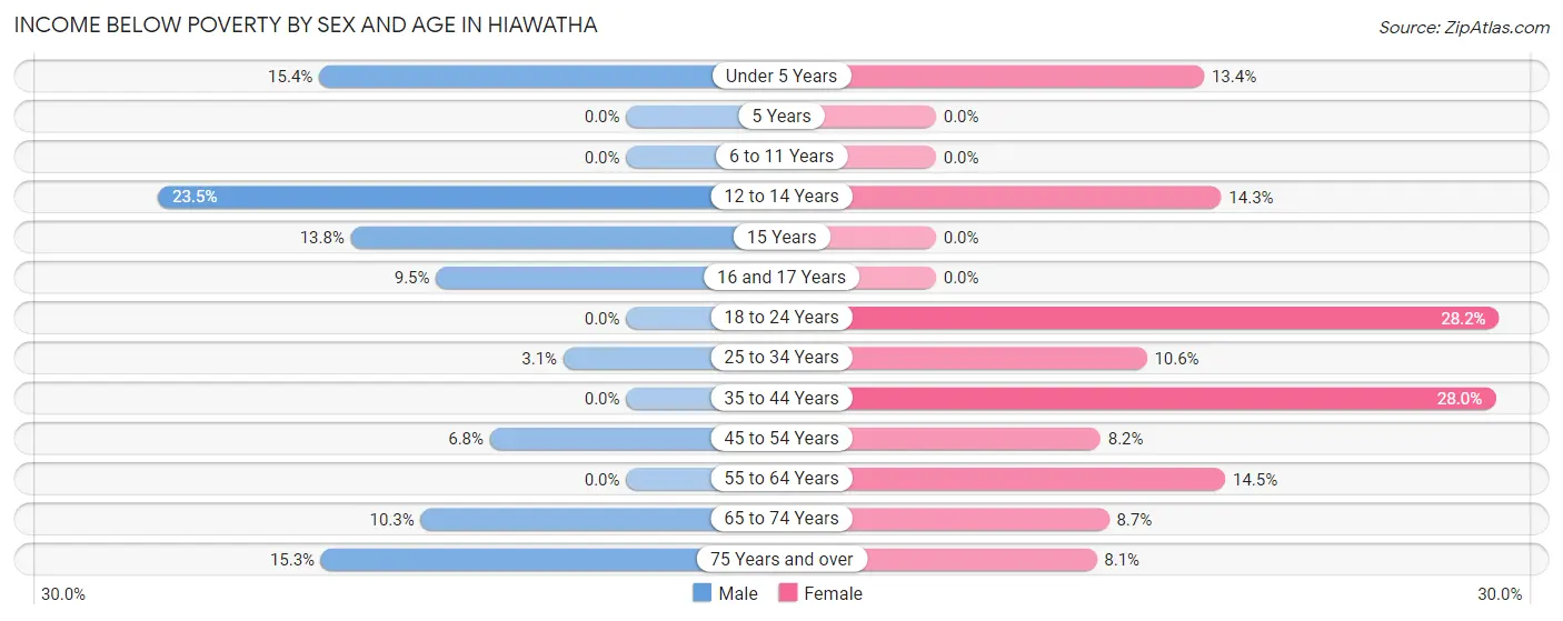 Income Below Poverty by Sex and Age in Hiawatha