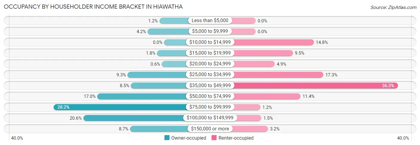 Occupancy by Householder Income Bracket in Hiawatha