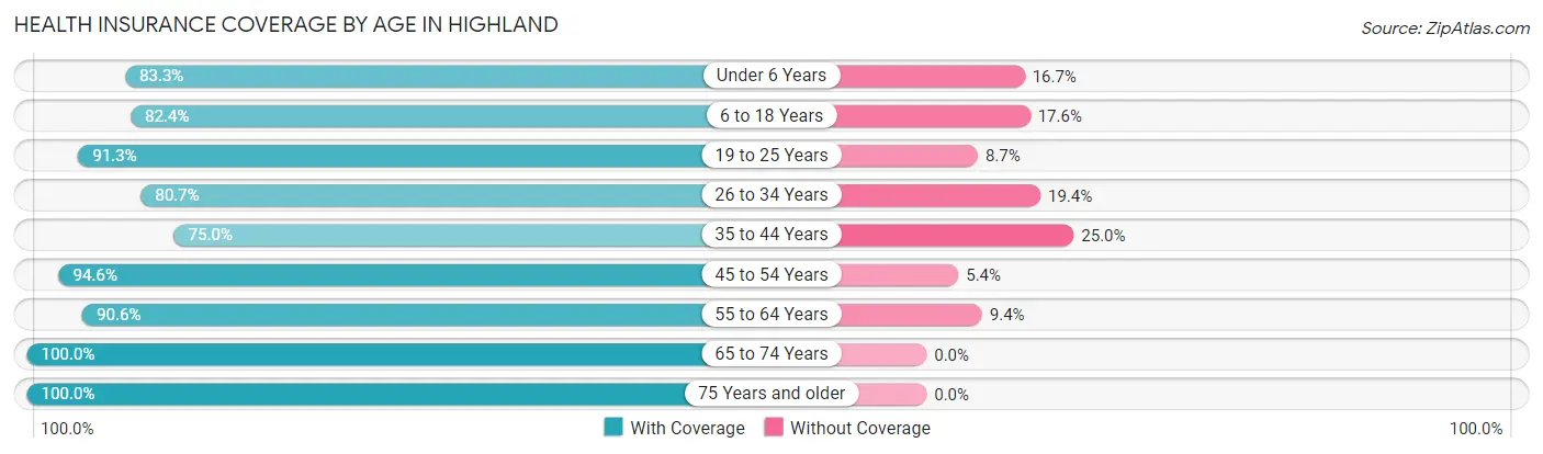 Health Insurance Coverage by Age in Highland