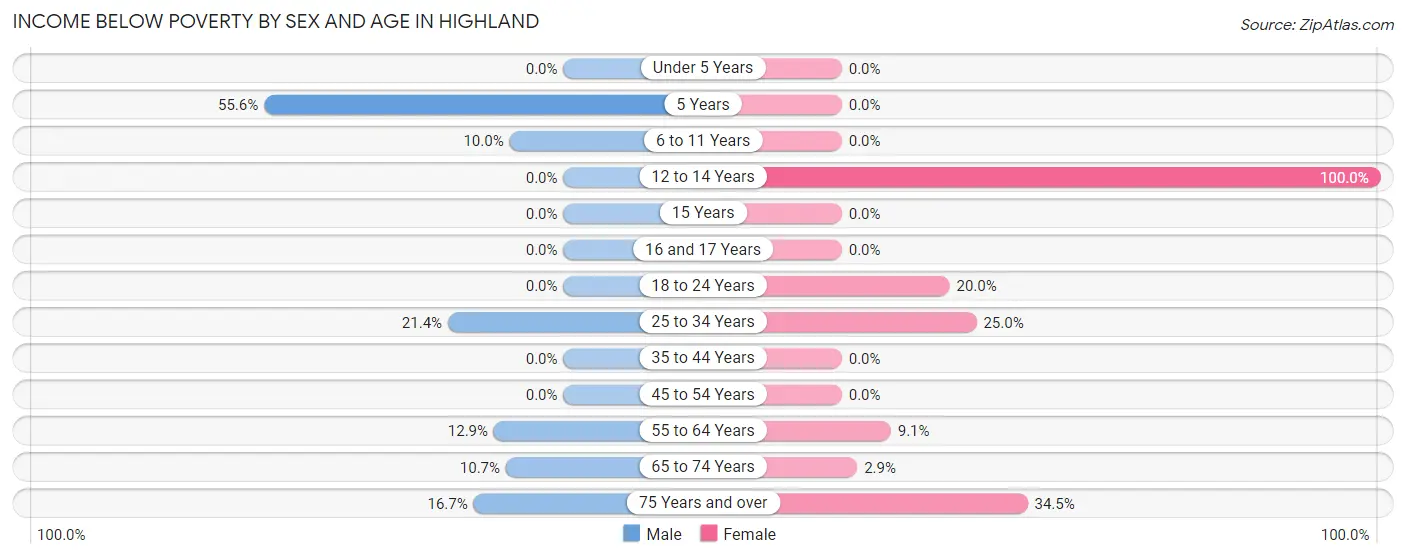 Income Below Poverty by Sex and Age in Highland