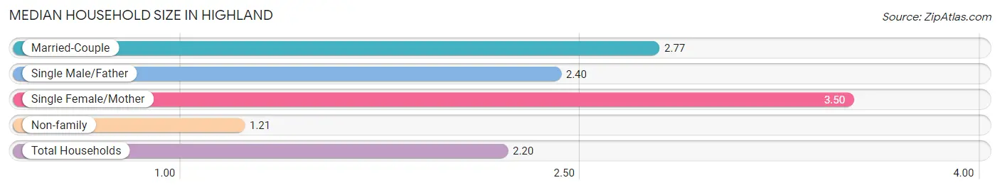 Median Household Size in Highland