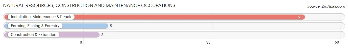 Natural Resources, Construction and Maintenance Occupations in Highland