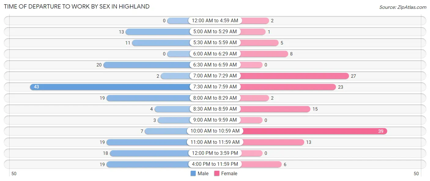 Time of Departure to Work by Sex in Highland