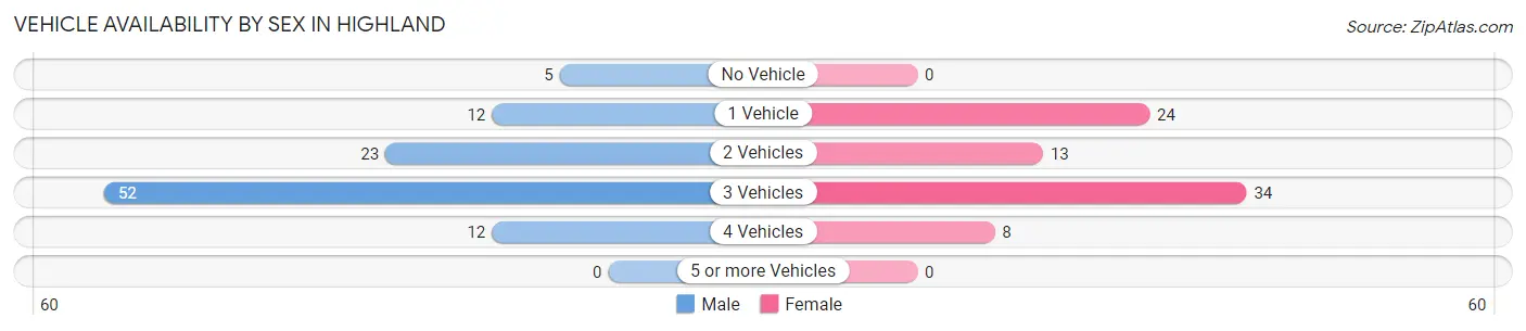 Vehicle Availability by Sex in Highland