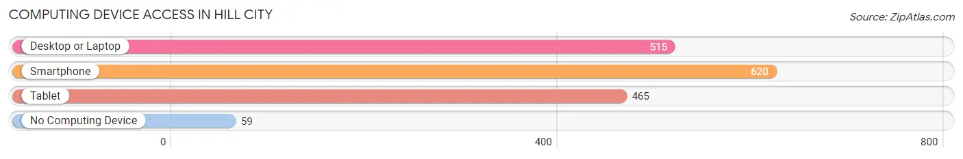 Computing Device Access in Hill City